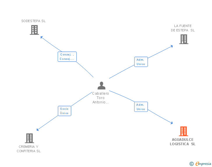 Vinculaciones societarias de AGUADULCE LOGISTICA SL