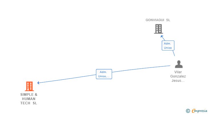 Vinculaciones societarias de SIMPLE & HUMAN TECH SL