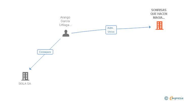 Vinculaciones societarias de SONRISAS QUE HACEN MAGIA PRODUCCIONES AIE