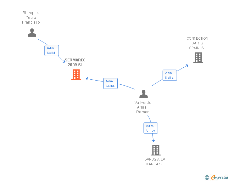 Vinculaciones societarias de SERMAREC 2009 SL