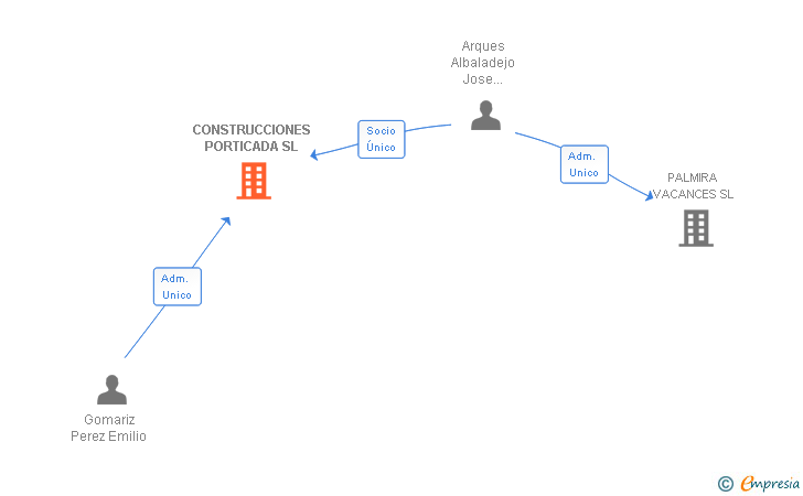 Vinculaciones societarias de CONSTRUCCIONES PORTICADA SL