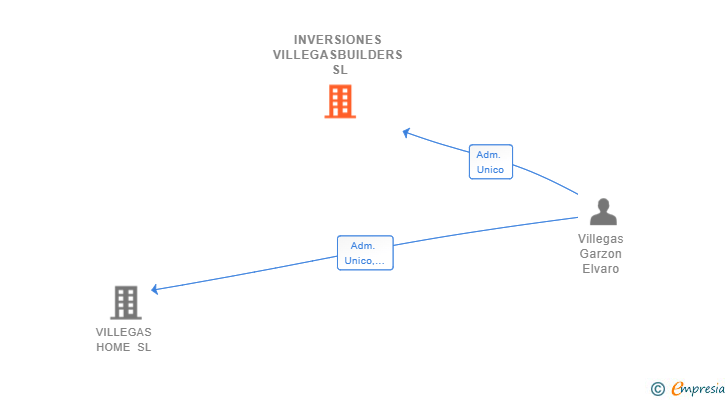 Vinculaciones societarias de INVERSIONES VILLEGASBUILDERS SL