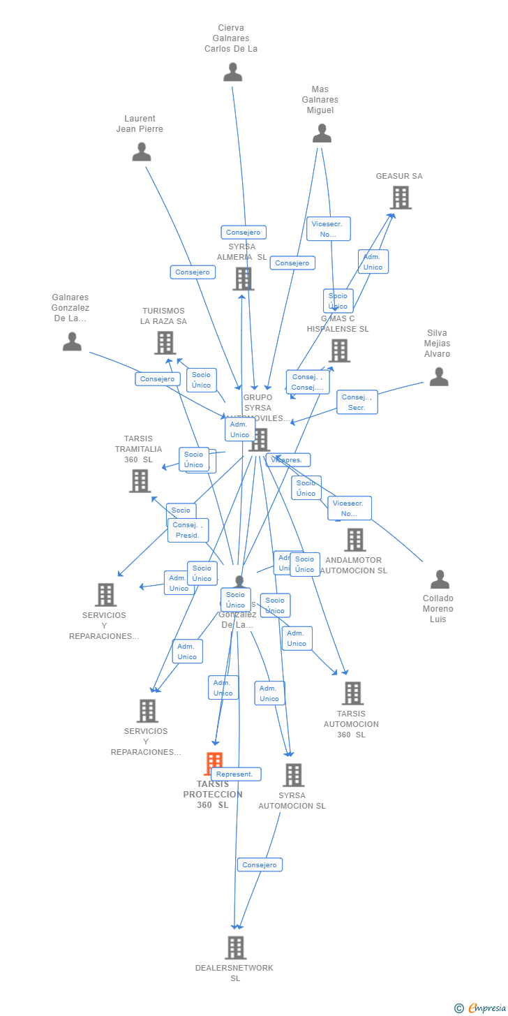 Vinculaciones societarias de TARSIS PROTECCION 360 SL