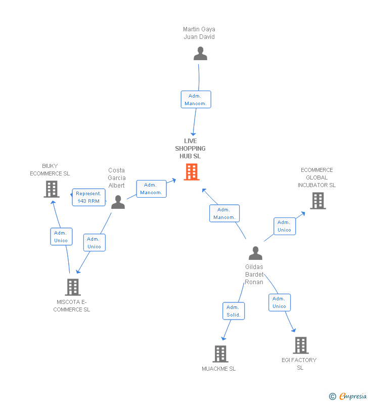 Vinculaciones societarias de LIVE SHOPPING HUB SL