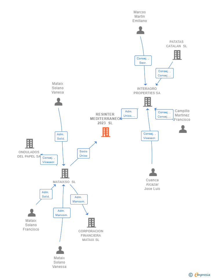 Vinculaciones societarias de RESINTER MEDITERRANEO 2023 SL