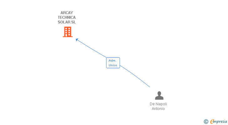 Vinculaciones societarias de ARCAY TECHNICA SOLAR SL