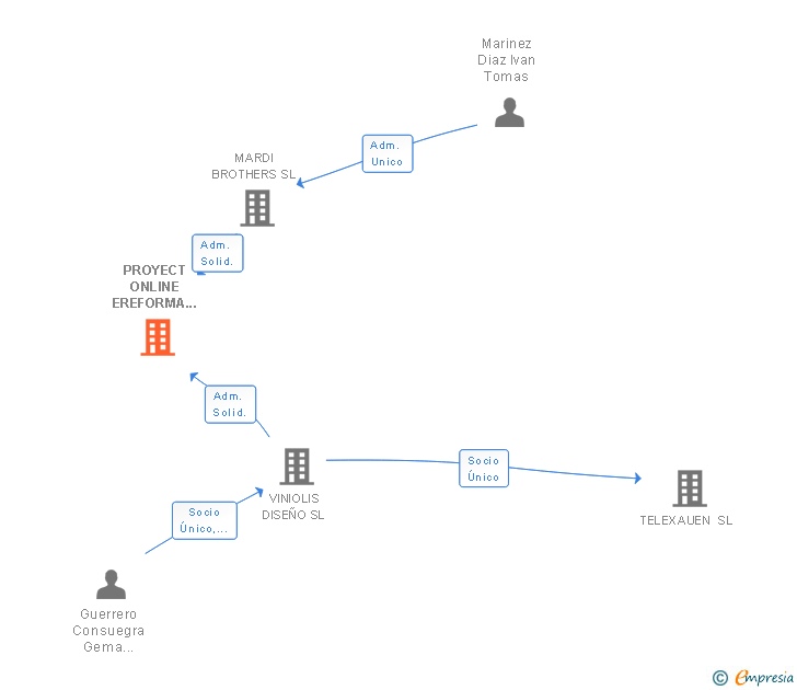 Vinculaciones societarias de PROYECT ONLINE EREFORMA SL