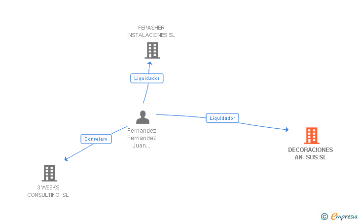Vinculaciones societarias de DECORACIONES AN-SUS SL