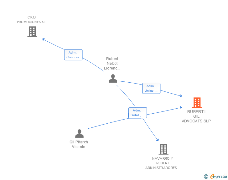 Vinculaciones societarias de RUBERT I GIL ADVOCATS SLP