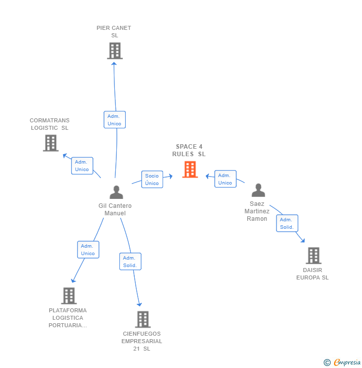 Vinculaciones societarias de SPACE 4 RULES SL