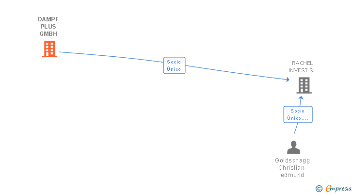 Vinculaciones societarias de DAMPF PLUS GMBH