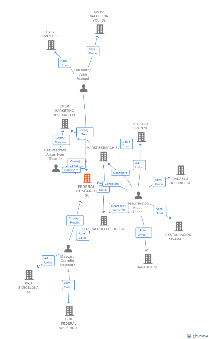 Vinculaciones societarias de FEDERAL RESEARCH SL