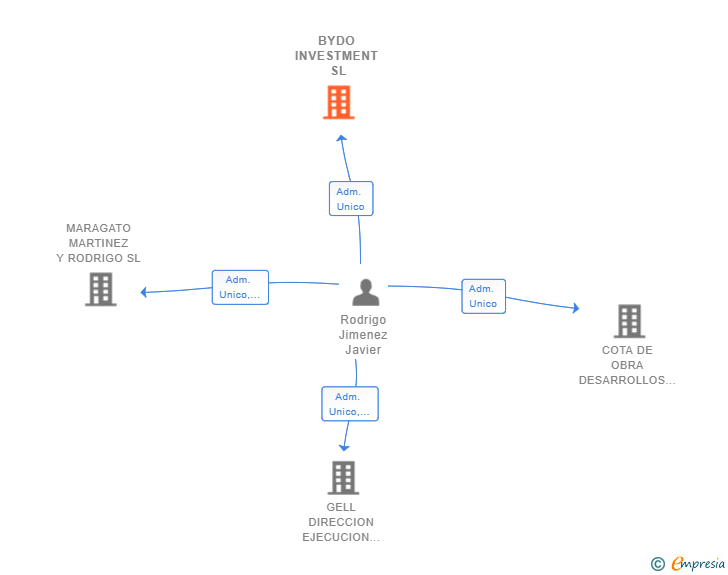 Vinculaciones societarias de BYDO INVESTMENT SL