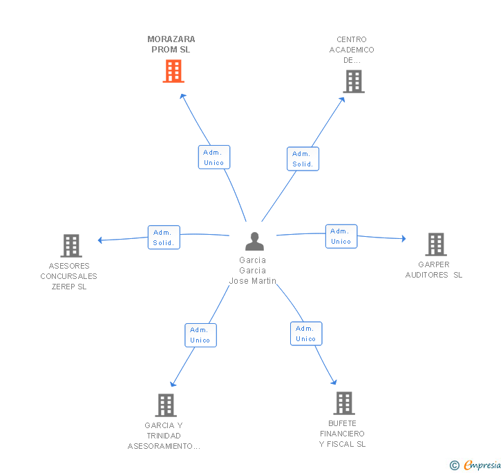 Vinculaciones societarias de MORAZARA PROM SL