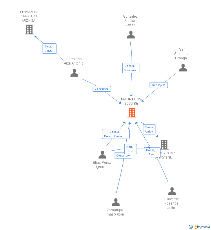 Vinculaciones societarias de UNIOPTICOS 2000 SA