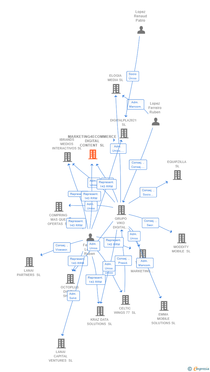 Vinculaciones societarias de MARKETING4ECOMMERCE DIGITAL CONTENT SL