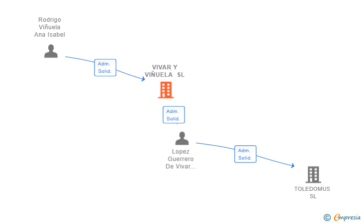 Vinculaciones societarias de VIVAR Y VIÑUELA SL