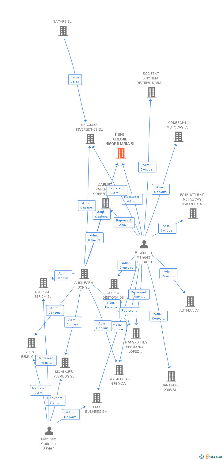 Vinculaciones societarias de PUNT GREGAL INMOBILIARIA SL