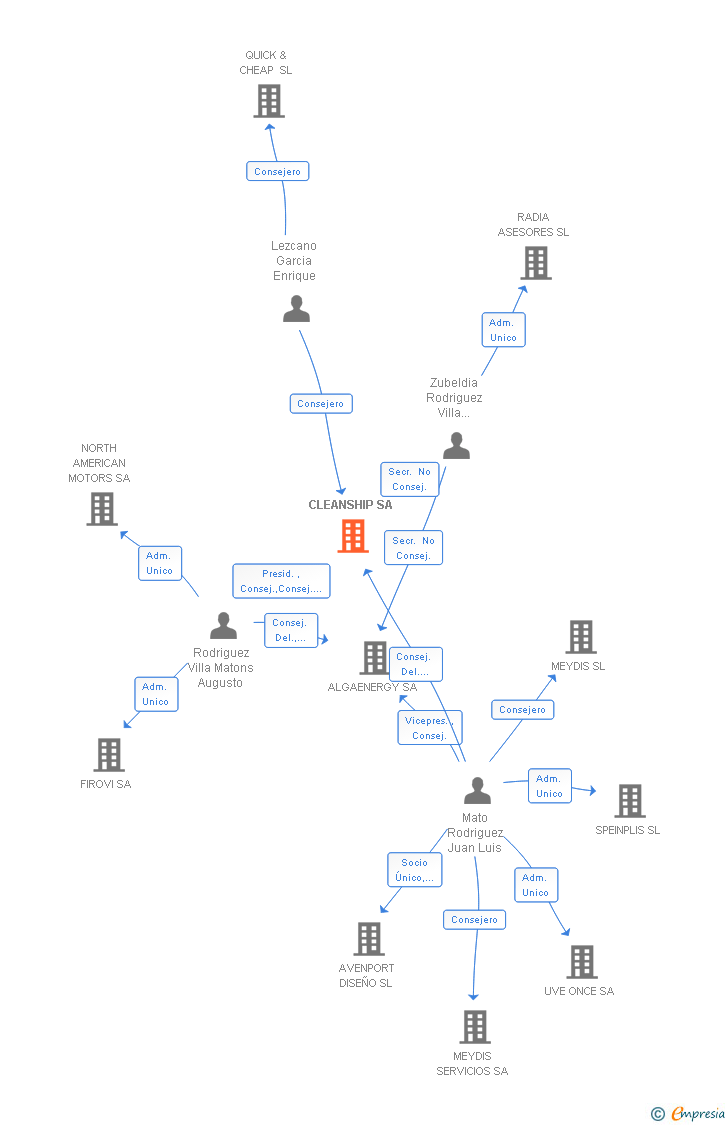 Vinculaciones societarias de CLEANSHIP SA