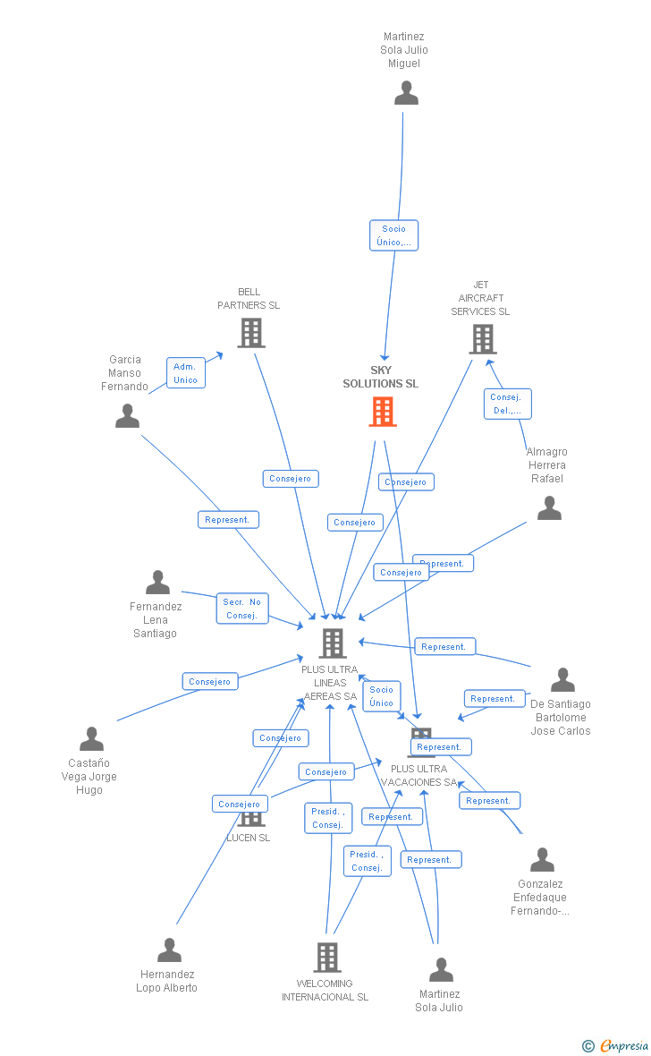 Vinculaciones societarias de SKY SOLUTIONS SL