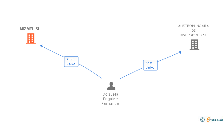 Vinculaciones societarias de MIZMEL SL