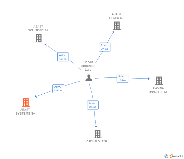 Vinculaciones societarias de ABAST SYSTEMS & SOLUTIONS SL