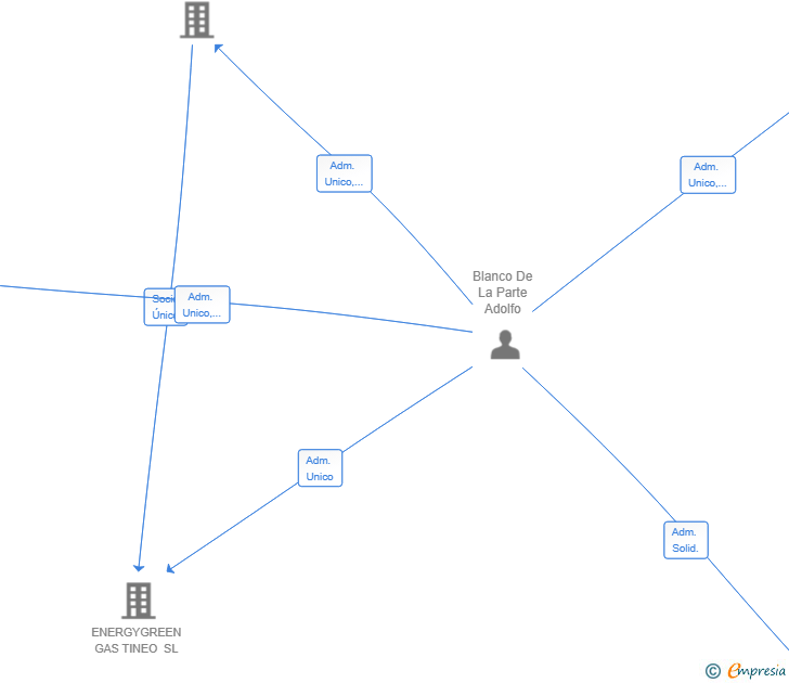 Vinculaciones societarias de 1909LUGGON SL
