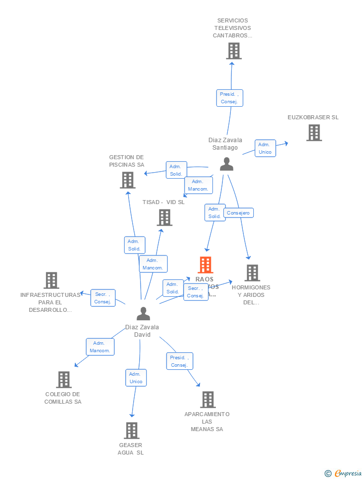 Vinculaciones societarias de RAOS ADITIVOS PARA CONSTRUCCION SL