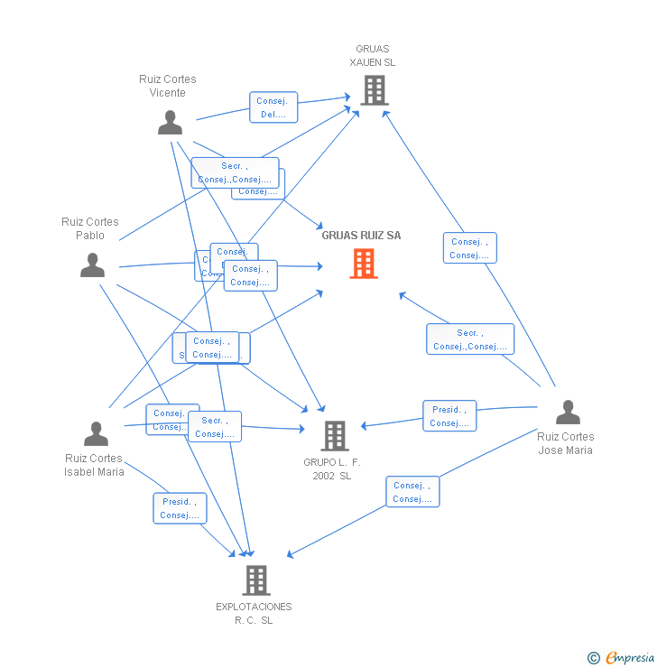 Vinculaciones societarias de GRUAS RUIZ SA