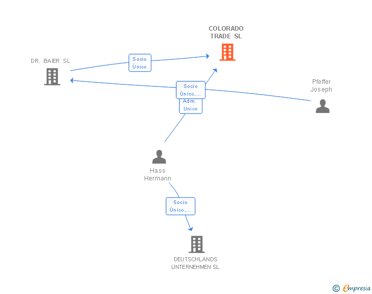 Vinculaciones societarias de COLORADO TRADE SL