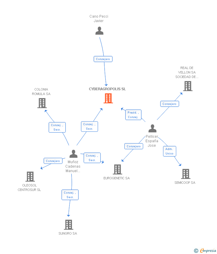 Vinculaciones societarias de CYBERAGROPOLIS SL