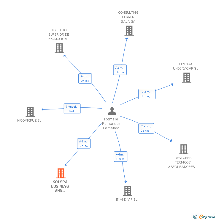 Vinculaciones societarias de KOLSPA BUSINESS AND TRADING SL