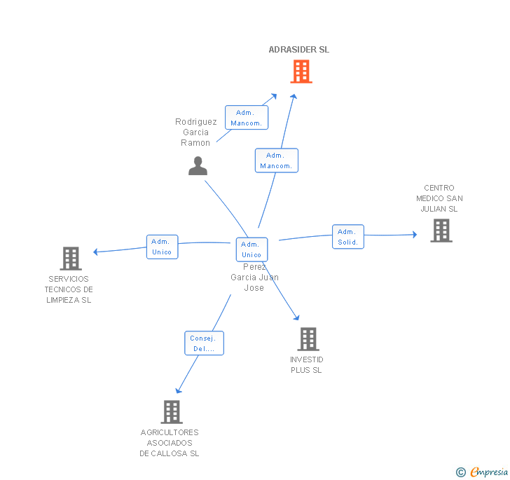 Vinculaciones societarias de ADRASIDER SL