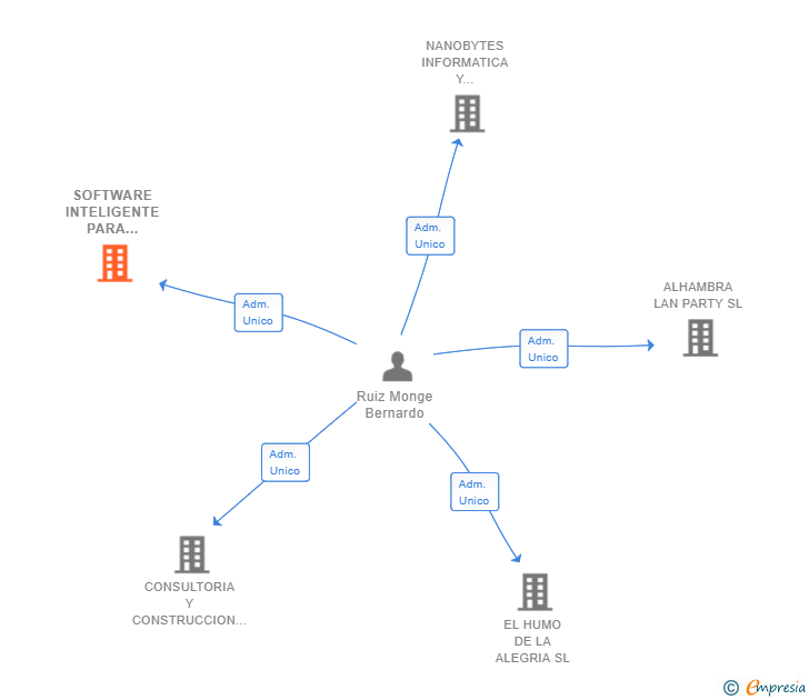 Vinculaciones societarias de SOFTWARE INTELIGENTE PARA EMPRESAS SL