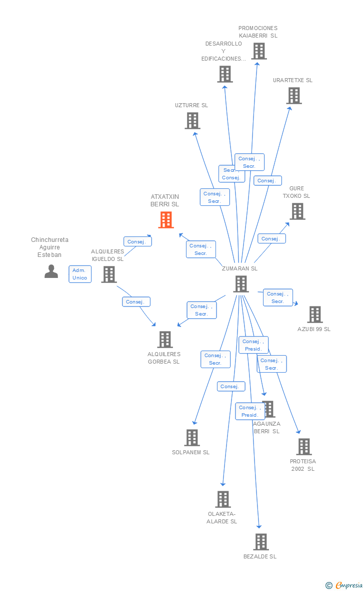 Vinculaciones societarias de ATXATXIN BERRI SL