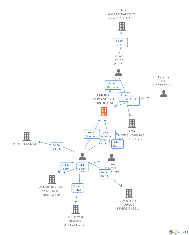 Vinculaciones societarias de LANTRA CLIMASOLAR PLANTA 3 SL