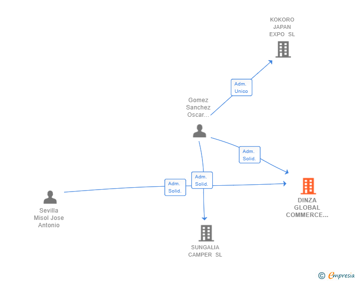 Vinculaciones societarias de DINZA GLOBAL COMMERCE SL