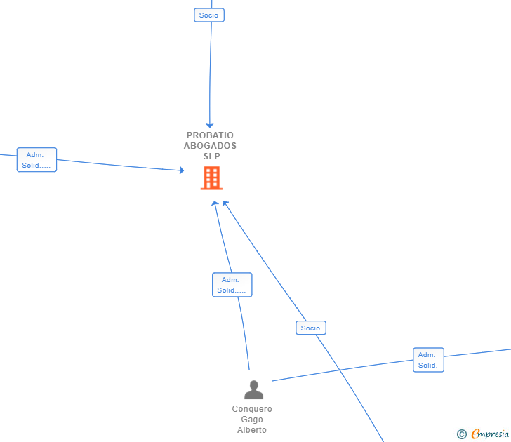 Vinculaciones societarias de PROBATIO ABOGADOS SLP