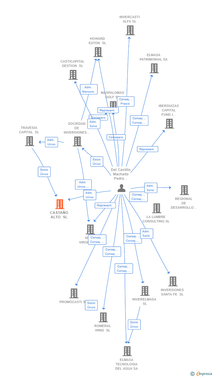 Vinculaciones societarias de CASTAÑO ALTO SL