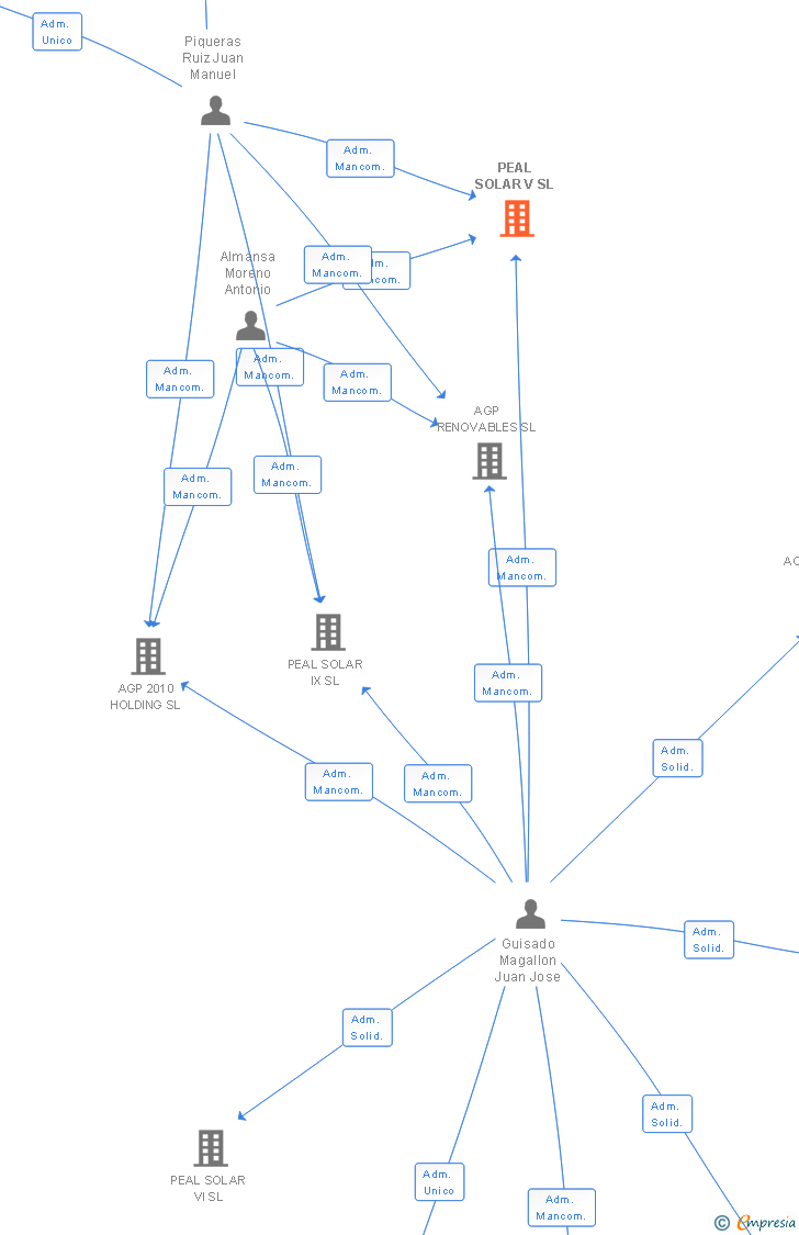 Vinculaciones societarias de PEAL SOLAR V SL