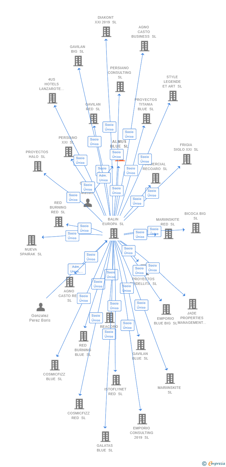 Vinculaciones societarias de ALMUS BLUE SL