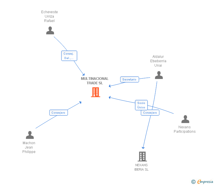 Vinculaciones societarias de MULTINACIONAL TRADE SL