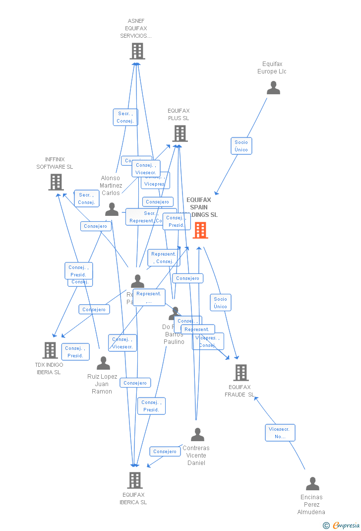 Vinculaciones societarias de EQUIFAX SPAIN HOLDINGS SL