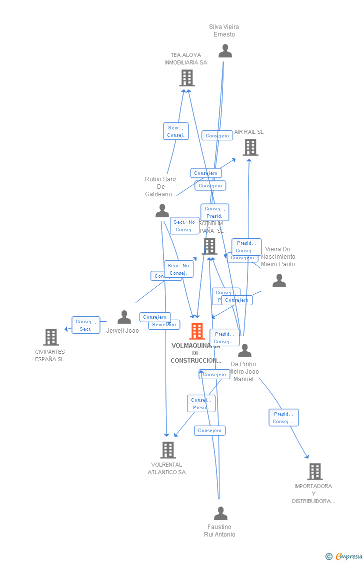 Vinculaciones societarias de ASCENDUM MAQUINARIA SA