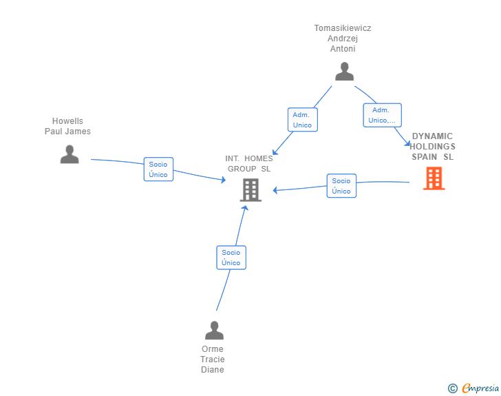 Vinculaciones societarias de DYNAMIC HOLDINGS SPAIN SL (EXTINGUIDA)