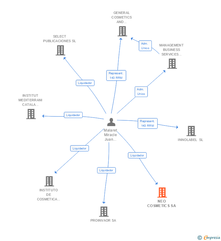 Vinculaciones societarias de NEO COSMETICS SA