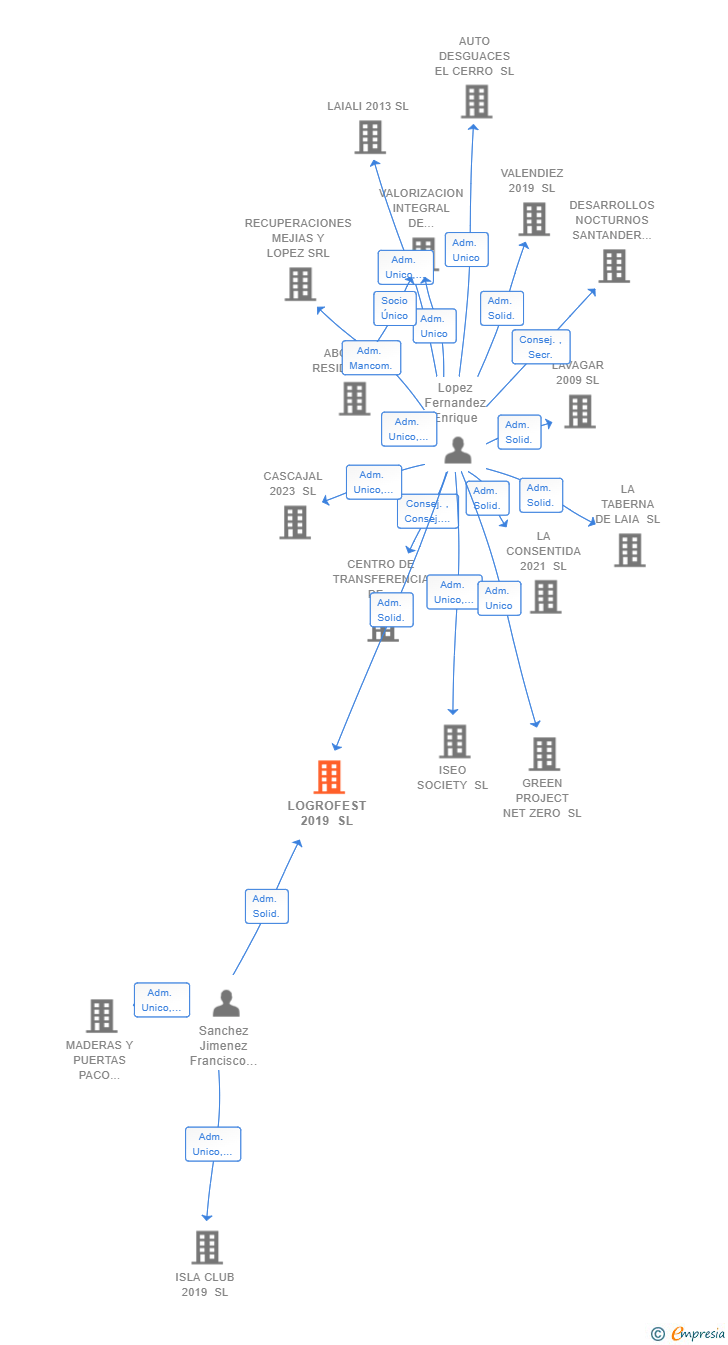 Vinculaciones societarias de LOGROFEST 2019 SL
