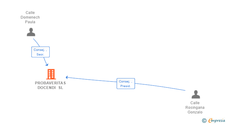 Vinculaciones societarias de PROBAVERITAS DOCENDI SL