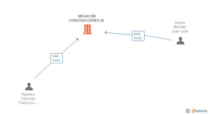 Vinculaciones societarias de MEGACOIN CONSTRUCCIONES SL