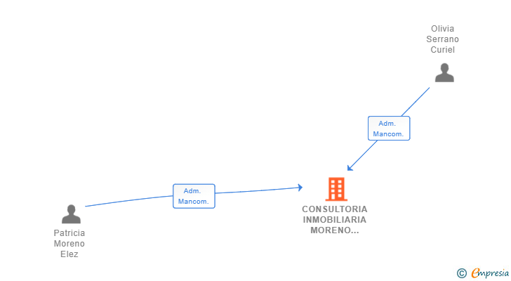 Vinculaciones societarias de CONSULTORIA INMOBILIARIA MORENO Y SERRANO SL